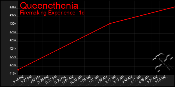 Last 24 Hours Graph of Queenethenia