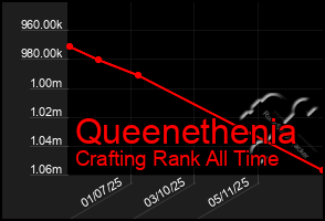 Total Graph of Queenethenia