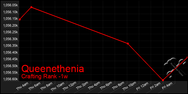 Last 7 Days Graph of Queenethenia