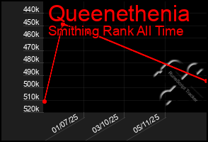 Total Graph of Queenethenia