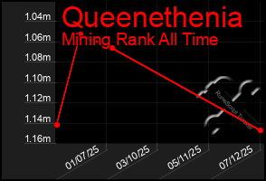 Total Graph of Queenethenia