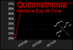 Total Graph of Queenethenia