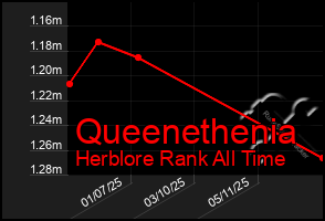 Total Graph of Queenethenia