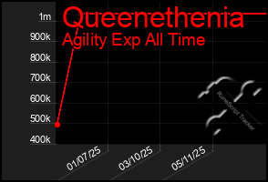 Total Graph of Queenethenia