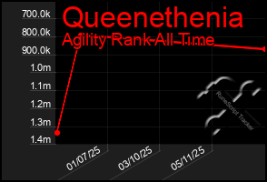 Total Graph of Queenethenia