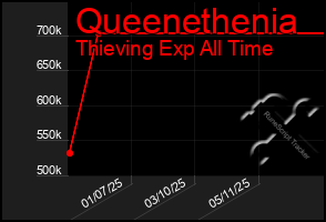 Total Graph of Queenethenia