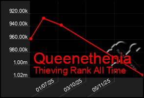 Total Graph of Queenethenia