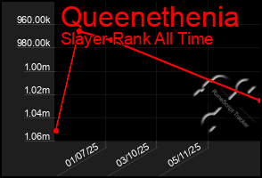 Total Graph of Queenethenia