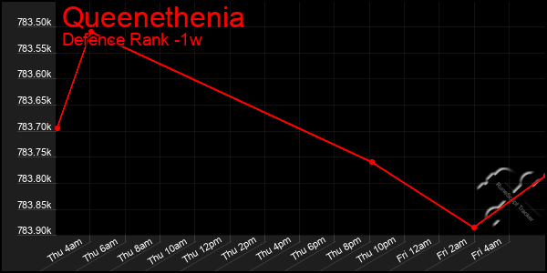 Last 7 Days Graph of Queenethenia