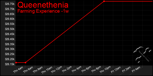 Last 7 Days Graph of Queenethenia