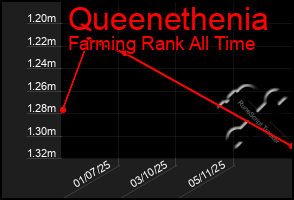 Total Graph of Queenethenia