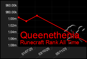 Total Graph of Queenethenia