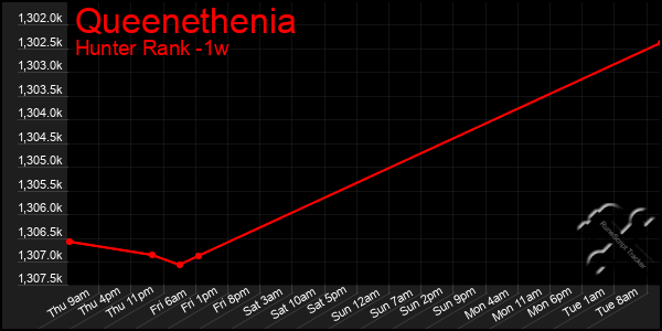 Last 7 Days Graph of Queenethenia