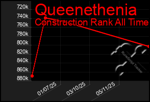 Total Graph of Queenethenia