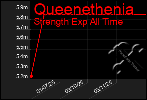 Total Graph of Queenethenia