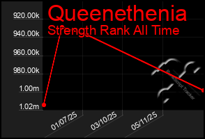 Total Graph of Queenethenia