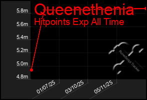 Total Graph of Queenethenia