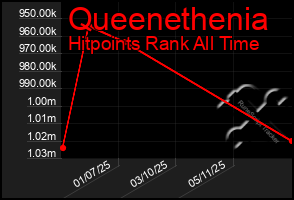 Total Graph of Queenethenia
