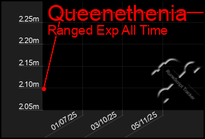 Total Graph of Queenethenia
