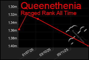 Total Graph of Queenethenia