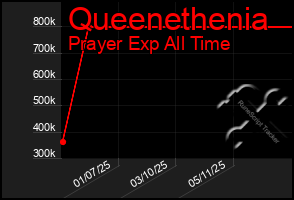 Total Graph of Queenethenia