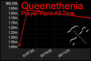 Total Graph of Queenethenia
