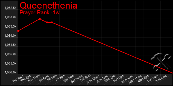 Last 7 Days Graph of Queenethenia