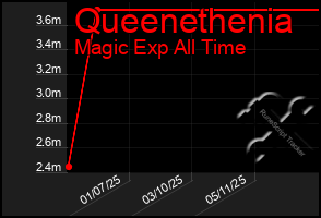 Total Graph of Queenethenia