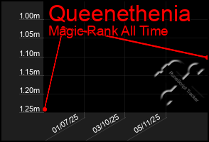 Total Graph of Queenethenia