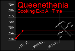 Total Graph of Queenethenia