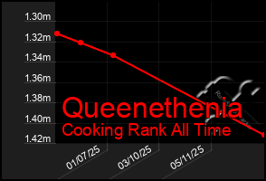 Total Graph of Queenethenia
