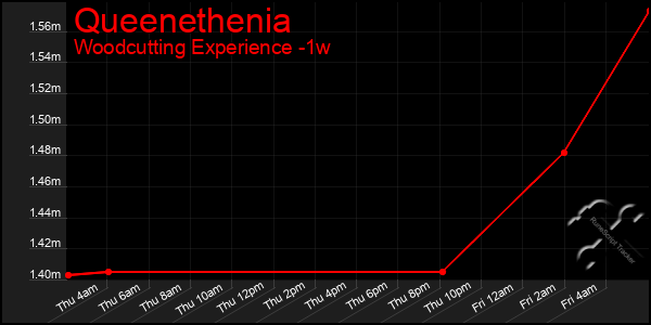 Last 7 Days Graph of Queenethenia