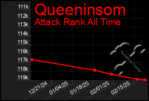 Total Graph of Queeninsom