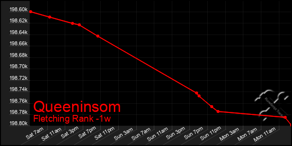 Last 7 Days Graph of Queeninsom