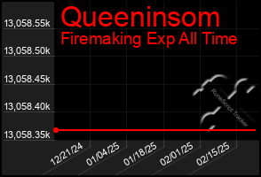 Total Graph of Queeninsom