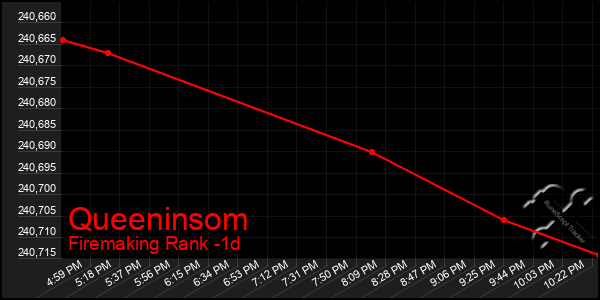 Last 24 Hours Graph of Queeninsom