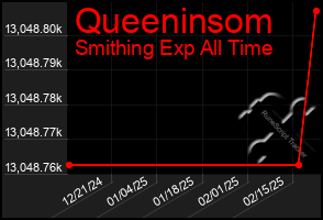 Total Graph of Queeninsom