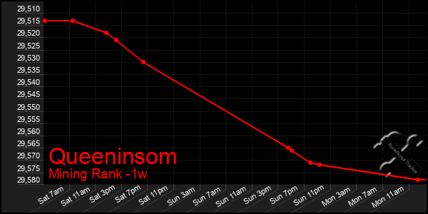 Last 7 Days Graph of Queeninsom