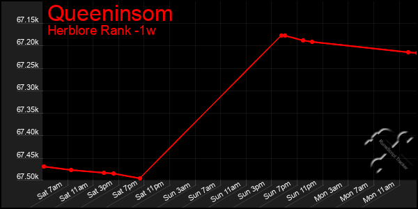 Last 7 Days Graph of Queeninsom