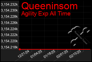 Total Graph of Queeninsom