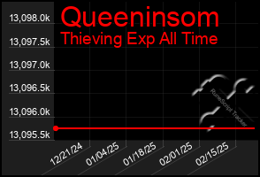 Total Graph of Queeninsom