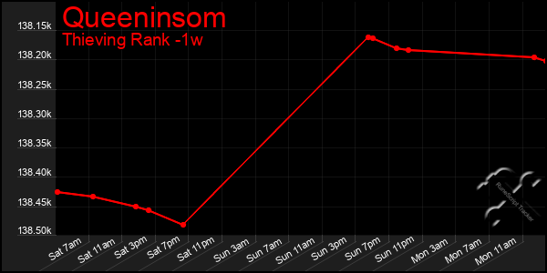 Last 7 Days Graph of Queeninsom