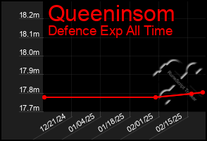 Total Graph of Queeninsom