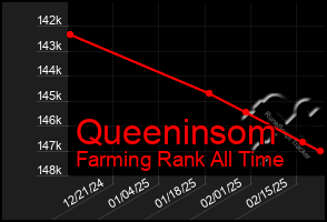 Total Graph of Queeninsom