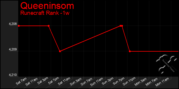 Last 7 Days Graph of Queeninsom