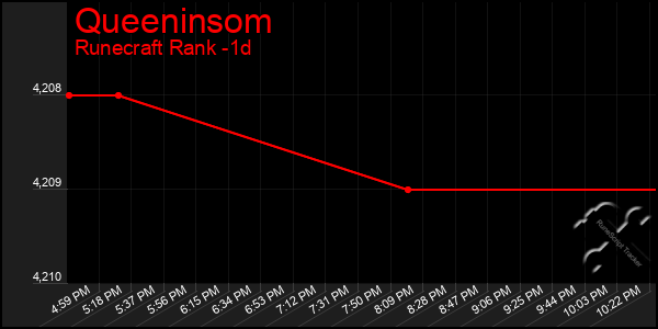 Last 24 Hours Graph of Queeninsom