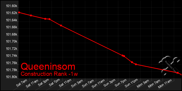 Last 7 Days Graph of Queeninsom