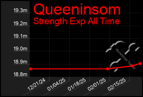 Total Graph of Queeninsom