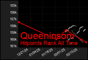 Total Graph of Queeninsom