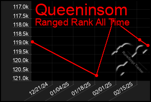 Total Graph of Queeninsom